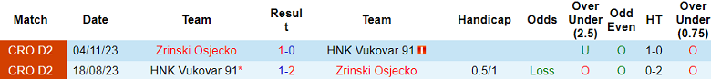 xNhận định, soi kèo Vukovar 91 vs Zrinski Osjecko, 20h50 ngày 24/5: Cửa trên ‘tạch’ - Ảnh 3