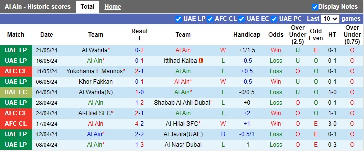 Nhận định, soi kèo Al Ain vs Yokohama F Marinos, 22h59 ngày 25/05: Chủ nhà lên ngôi - Ảnh 2