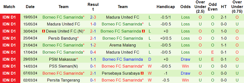 Nhận định, soi kèo Bali United vs Borneo FC, 19h00 ngày 25/5: Kết cục dễ đoán - Ảnh 2