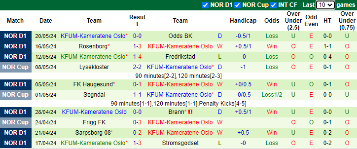 Nhận định, soi kèo Bodo Glimt vs KFUM-Kameratene Oslo, 0h00 ngày 25/5: Tân binh khó nhằn - Ảnh 2