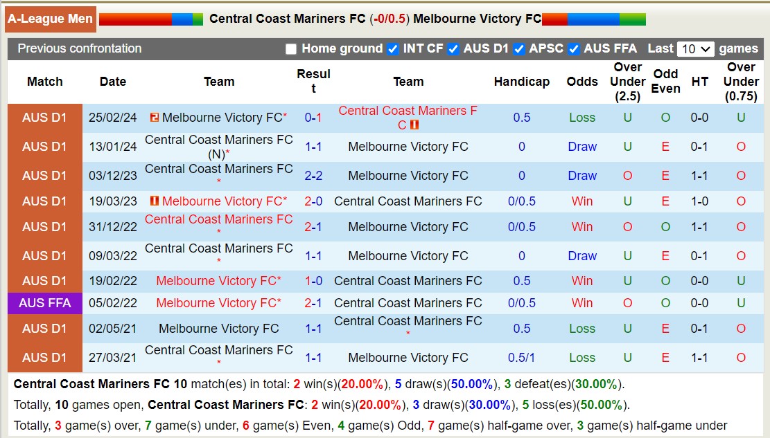 Nhận định, soi kèo Central Coast Mariners với Melbourne Victory, 16h45 ngày 25/5: Giữ vững ngôi đầu - Ảnh 3