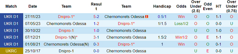 Nhận định, soi kèo Chernomorets vs Dnipro-1, 19h30 ngày 25/5: Cửa dưới ‘tạch’ - Ảnh 3