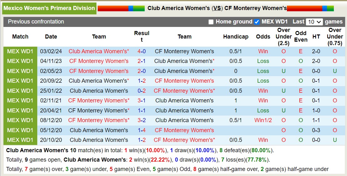 Nhận định, soi kèo Club America Nữ với CF Monterrey Nữ, 9h00 ngày 25/5: Điểm tựa sân nhà - Ảnh 3