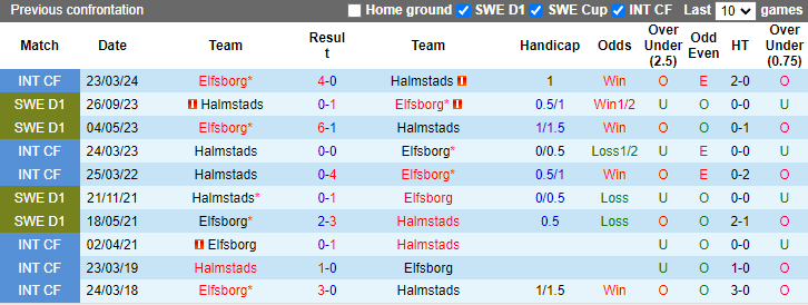 Nhận định, soi kèo Elfsborg vs Halmstads, 0h00 ngày 25/5: Lấy lại vị thế - Ảnh 3