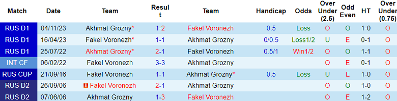 Nhận định, soi kèo Fakel vs Akhmat Grozny, 20h30 ngày 25/5: Thất vọng cửa dưới - Ảnh 3