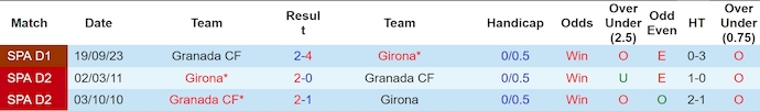 Nhận định, soi kèo Girona vs Granada, 2h00 ngày 25/5: Tri ân khán giả nhà - Ảnh 3