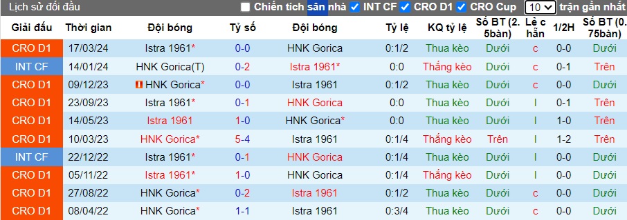 Nhận định, soi kèo HNK Gorica vs Istra, 23h00 ngày 24/05: Chủ nhà gặp khó - Ảnh 2