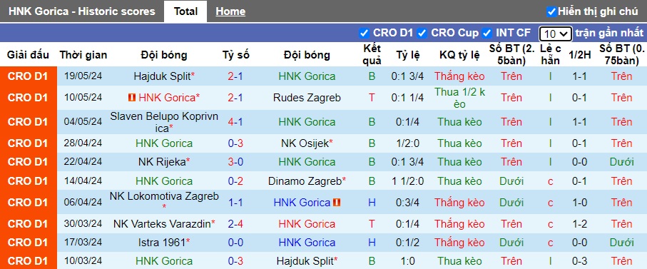 Nhận định, soi kèo HNK Gorica vs Istra, 23h00 ngày 24/05: Chủ nhà gặp khó - Ảnh 4