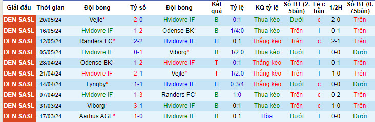Nhận định, soi kèo Hvidovre IF vs Lyngby, 20h00 ngày 25/05: Cơ hội trụ hạng - Ảnh 2