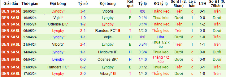 Nhận định, soi kèo Hvidovre IF vs Lyngby, 20h00 ngày 25/05: Cơ hội trụ hạng - Ảnh 3
