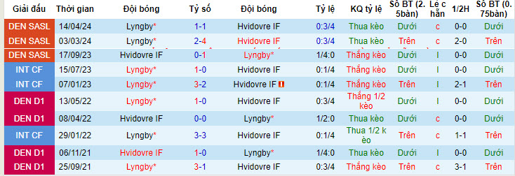 Nhận định, soi kèo Hvidovre IF vs Lyngby, 20h00 ngày 25/05: Cơ hội trụ hạng - Ảnh 4