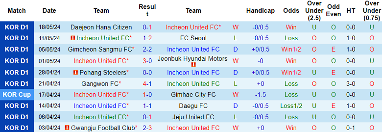Nhận định, soi kèo Incheon United vs Gwangju, 17h00 ngày 25/5: Khách ‘tạch’ - Ảnh 1