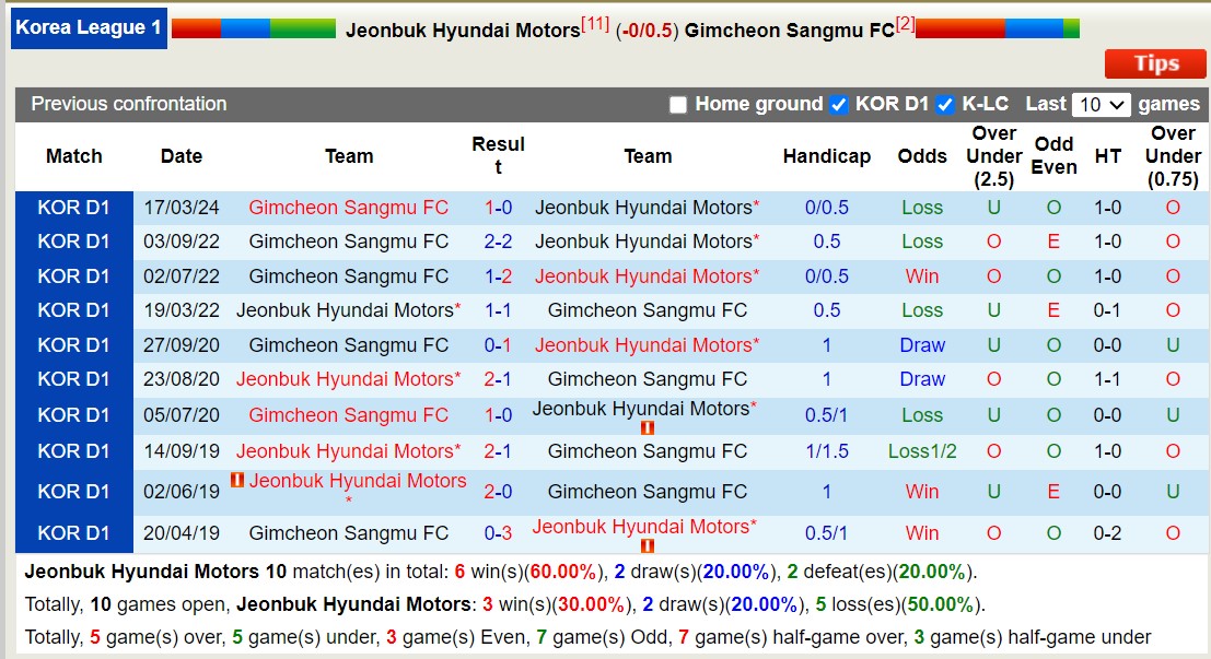 Nhận định, soi kèo Jeonbuk Hyundai Motors với Gimcheon Sangmu FC, 12h00 ngày 25/5: 3 điểm xa nhà - Ảnh 3