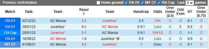 Nhận định, soi kèo Juventus vs Monza, 22h59 ngày 25/05: Chiến thắng tối thiểu - Ảnh 1
