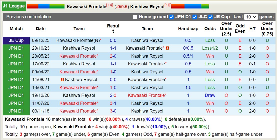 Nhận định, soi kèo Kawasaki Frontale với Kashiwa Reysol, 14h00 ngày 25/5: Lật ngược lịch sử - Ảnh 3