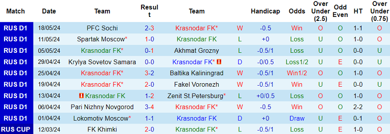 Nhận định, soi kèo Krasnodar vs Dynamo Moscow, 20h30 ngày 25/5: Cửa dưới ‘ghi điểm’ - Ảnh 1