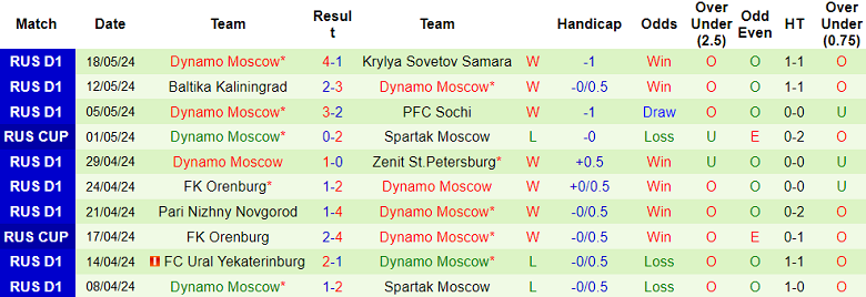 Nhận định, soi kèo Krasnodar vs Dynamo Moscow, 20h30 ngày 25/5: Cửa dưới ‘ghi điểm’ - Ảnh 2