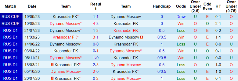 Nhận định, soi kèo Krasnodar vs Dynamo Moscow, 20h30 ngày 25/5: Cửa dưới ‘ghi điểm’ - Ảnh 3
