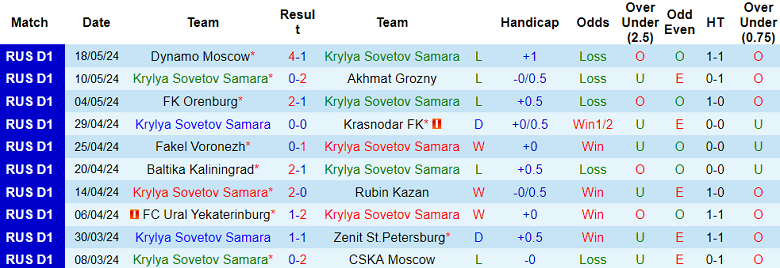 Nhận định, soi kèo Krylya Sovetov vs Nizhny Novgorod, 20h30 ngày 25/5: Khó tin cửa dưới - Ảnh 1