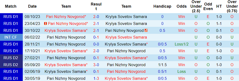 Nhận định, soi kèo Krylya Sovetov vs Nizhny Novgorod, 20h30 ngày 25/5: Khó tin cửa dưới - Ảnh 3