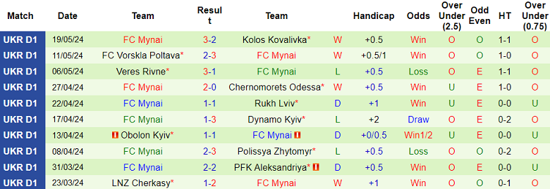 Nhận định, soi kèo Kryvbas vs FC Mynai, 19h30 ngày 25/5: Khác biệt động lực - Ảnh 2