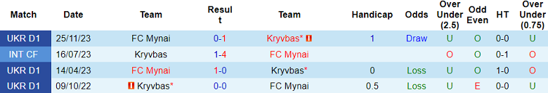 Nhận định, soi kèo Kryvbas vs FC Mynai, 19h30 ngày 25/5: Khác biệt động lực - Ảnh 3
