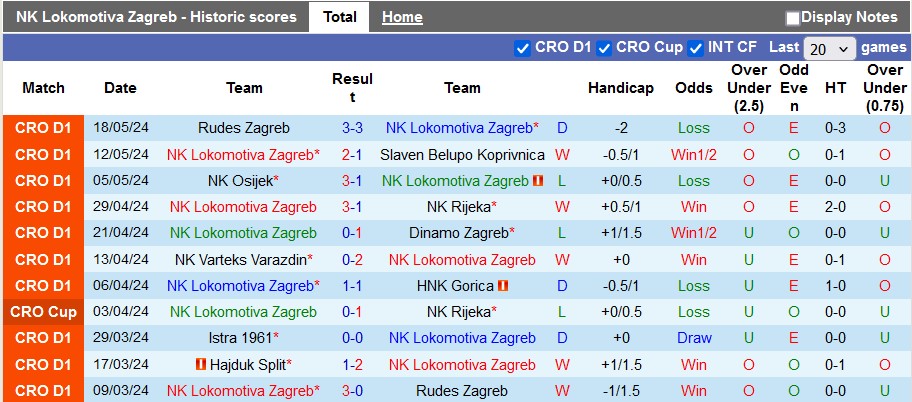 Nhận định, soi kèo Lokomotiva Zagreb vs Hajduk Split, 1h00 ngày 26/5: Hạ màn mãn nhãn - Ảnh 1