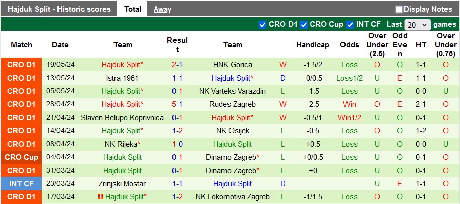 Nhận định, soi kèo Lokomotiva Zagreb vs Hajduk Split, 1h00 ngày 26/5: Hạ màn mãn nhãn - Ảnh 2
