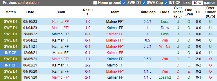Nhận định, soi kèo Malmo vs Kalmar, 0h00 ngày 25/5: Tin vào khách - Ảnh 3