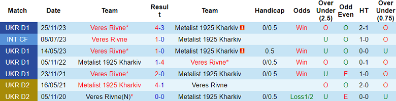 Nhận định, soi kèo Metalist 1925 vs Veres Rivne, 19h30 ngày 25/5: Tin vào chủ nhà - Ảnh 3