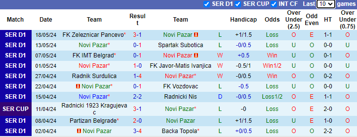Nhận định, soi kèo Novi Pazar vs Radnicki Nis, 23h30 ngày 24/5: Đả bại chủ nhà - Ảnh 1
