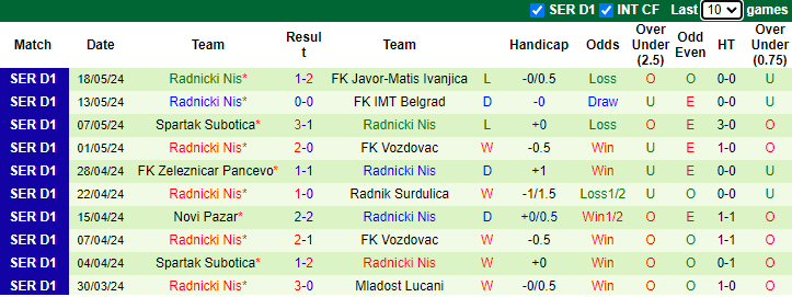 Nhận định, soi kèo Novi Pazar vs Radnicki Nis, 23h30 ngày 24/5: Đả bại chủ nhà - Ảnh 2