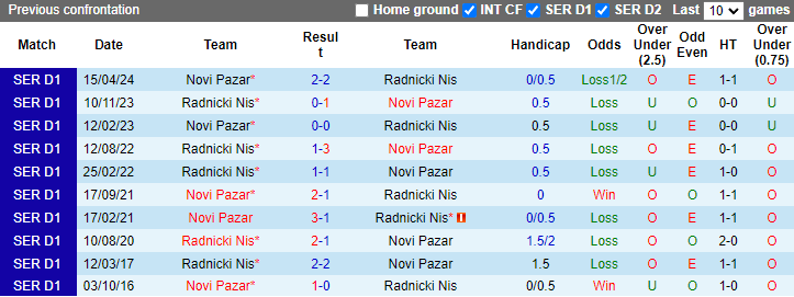 Nhận định, soi kèo Novi Pazar vs Radnicki Nis, 23h30 ngày 24/5: Đả bại chủ nhà - Ảnh 3