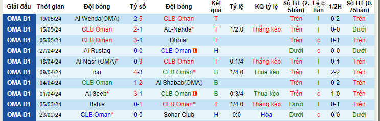 Nhận định, soi kèo Oman Club vs Sur Club, 22h25 ngày 24/05: Cạnh tranh vị trí nhì bảng - Ảnh 1