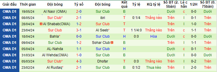 Nhận định, soi kèo Oman Club vs Sur Club, 22h25 ngày 24/05: Cạnh tranh vị trí nhì bảng - Ảnh 2
