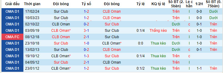 Nhận định, soi kèo Oman Club vs Sur Club, 22h25 ngày 24/05: Cạnh tranh vị trí nhì bảng - Ảnh 3