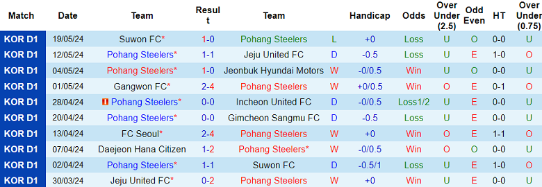 Nhận định, soi kèo Pohang Steelers vs FC Seoul, 17h00 ngày 25/5: Đối thủ khó chịu - Ảnh 1