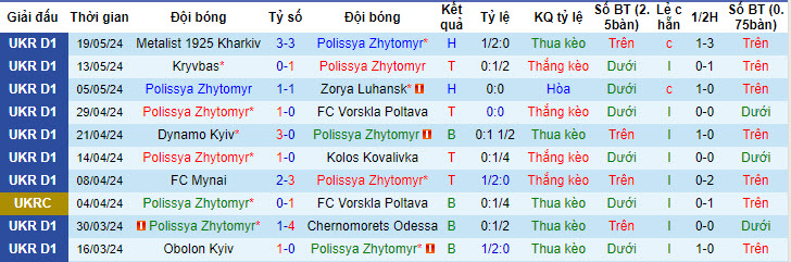 Nhận định, soi kèo Polissya Zhytomyr vs FC Shakhtar Donetsk, 19h30 ngày 25/05: Tham vọng cúp châu Âu - Ảnh 2