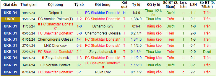 Nhận định, soi kèo Polissya Zhytomyr vs FC Shakhtar Donetsk, 19h30 ngày 25/05: Tham vọng cúp châu Âu - Ảnh 3