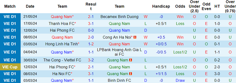 Nhận định, soi kèo Quảng Nam vs Hà Nội FC, 17h00 ngày 25/5: Khách hoan ca - Ảnh 1