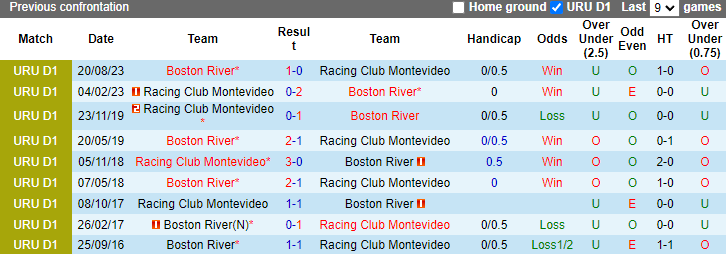 Nhận định, soi kèo Racing Club Montevideo vs Boston River, 1h00 ngày 25/5: Phá dớp - Ảnh 3