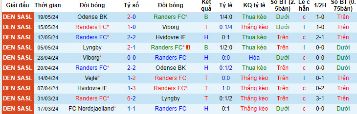 Nhận định, soi kèo Randers FC vs Vejle, 20h00 ngày 25/05: Nhăm nhe ngôi đầu - Ảnh 2
