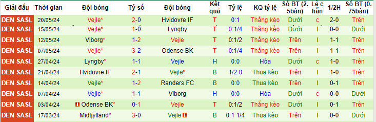 Nhận định, soi kèo Randers FC vs Vejle, 20h00 ngày 25/05: Nhăm nhe ngôi đầu - Ảnh 3