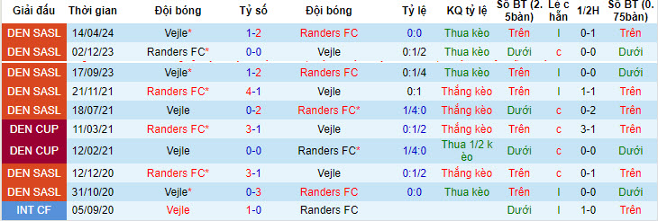 Nhận định, soi kèo Randers FC vs Vejle, 20h00 ngày 25/05: Nhăm nhe ngôi đầu - Ảnh 4