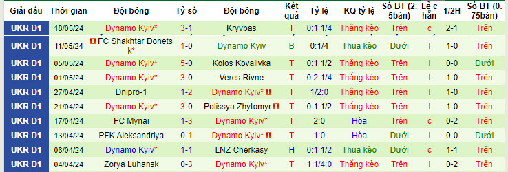 Nhận định, soi kèo Rukh Lviv vs Dynamo Kyiv, 19h30 ngày 25/05: Hài lòng với hiện tại - Ảnh 3