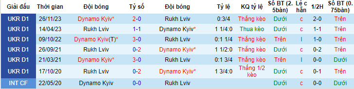 Nhận định, soi kèo Rukh Lviv vs Dynamo Kyiv, 19h30 ngày 25/05: Hài lòng với hiện tại - Ảnh 4