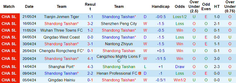 Nhận định, soi kèo Shandong Taishan vs Zhejiang, 18h35 ngày 25/5: Đối thủ yêu thích - Ảnh 5