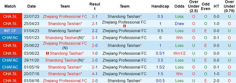 Nhận định, soi kèo Shandong Taishan vs Zhejiang, 18h35 ngày 25/5: Đối thủ yêu thích - Ảnh 7