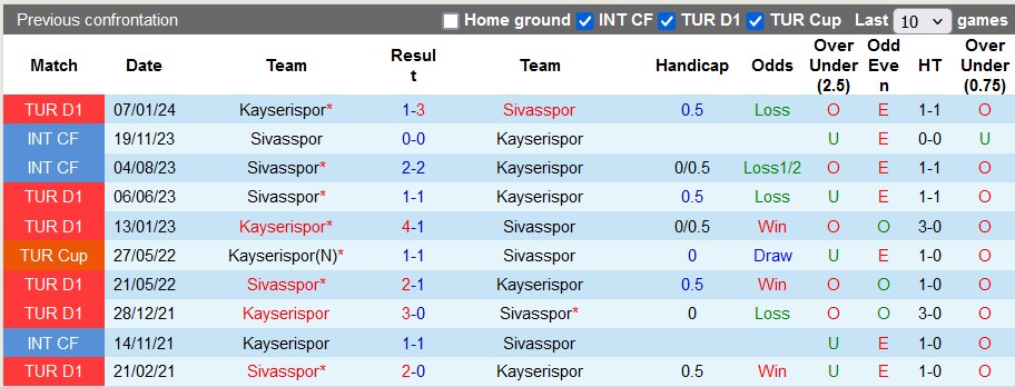 Nhận định, soi kèo Sivasspor vs Kayserispor, 23h ngày 25/5: Hạ màn hấp dẫn - Ảnh 3