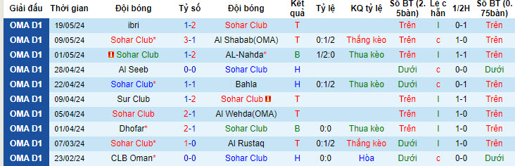 Nhận định, soi kèo Sohar Club vs Al Nasr, 22h25 ngày 24/05: Cân tài cân sức - Ảnh 1
